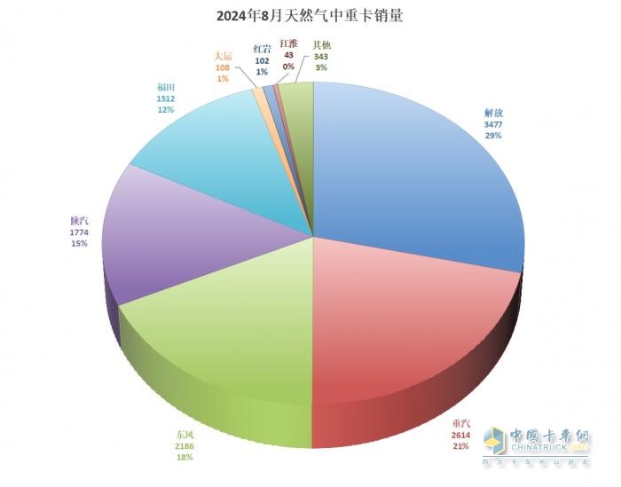 8月商用车行业“等风来” 各大车企细分市场显身手