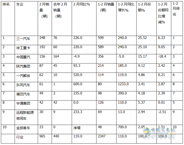 2月新能源自卸车：销量创史上同期新高，三一夺冠，徐工\重汽分列二三