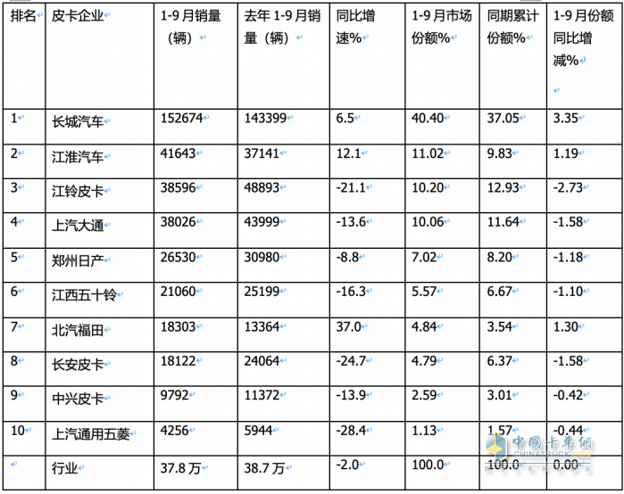 9月皮卡市场：同比微降环比增长 出口创新高；长城、大通、江淮居前三