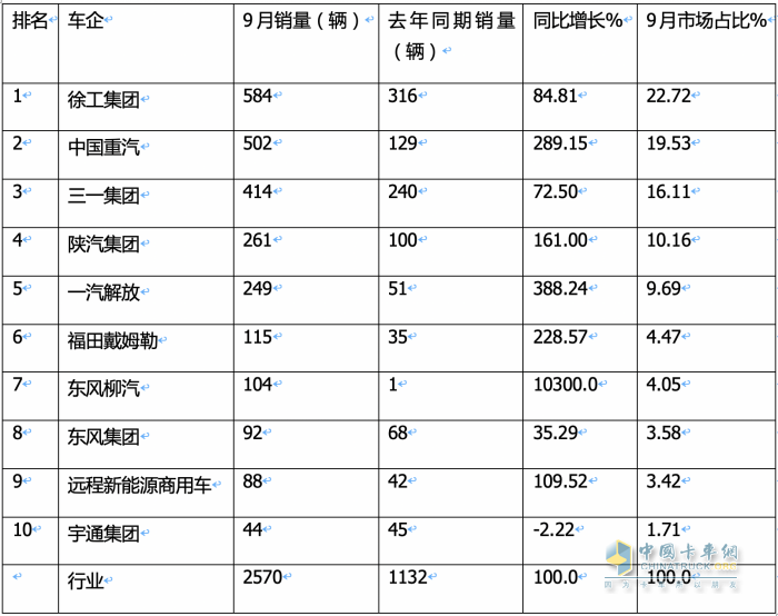 徐工\重汽争冠，东风柳汽领涨