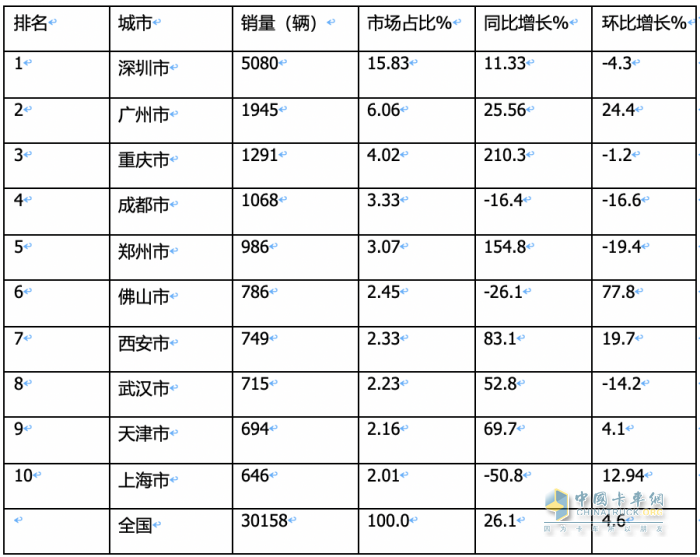 2023年11月城配新能源物流车：都销往哪里？TOP3省份各细分车型占比如何？