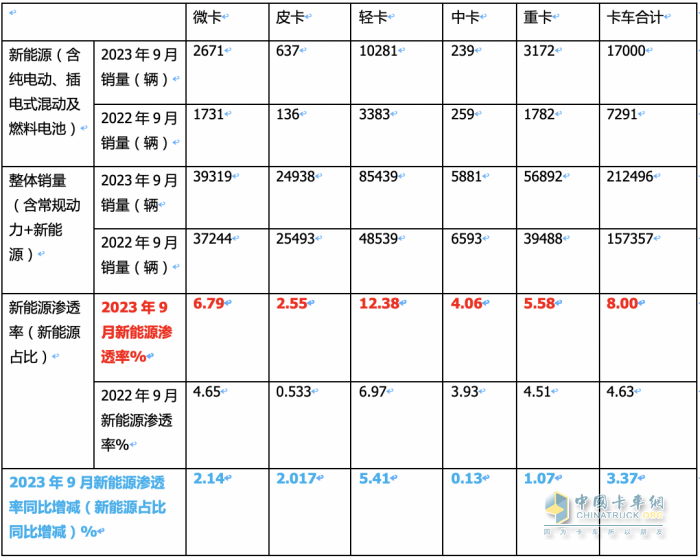 新能源卡车渗透率大比拼，谁才是“王者”？