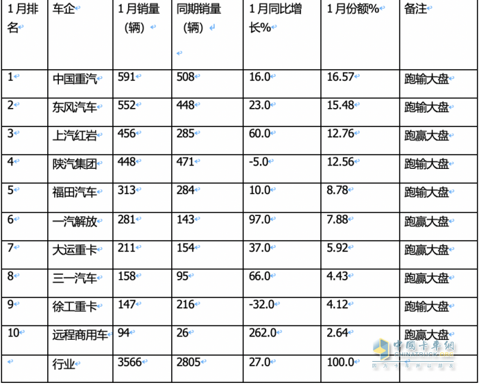 1月重型自卸车终端：实销3566辆增27%，重汽\东风\红岩居前三 远程领涨