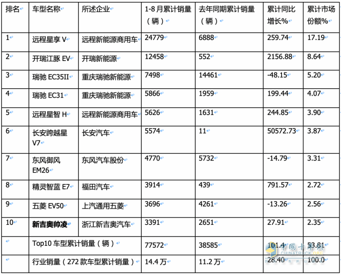 2023年8月及1-8月新能源物流车TOP10畅销车型花落谁家？