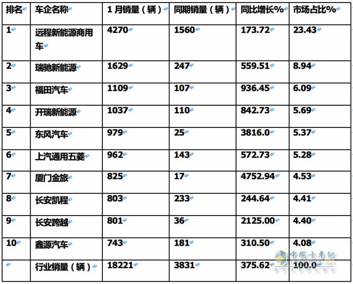 1月城配新能源物流车：远程\瑞驰\福田居前三 销量TOP10城市花落谁家？