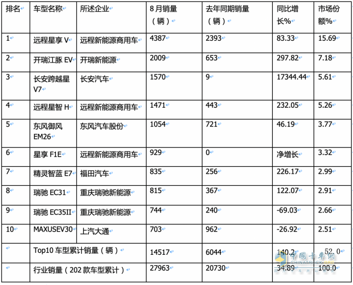 2023年8月及1-8月新能源物流车TOP10畅销车型花落谁家？