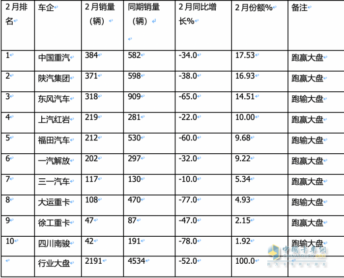 2月重型自卸车终端：销量创新低纯电动最猛，重汽\陕汽\东风居前三