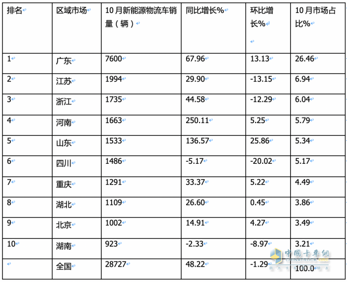 10月新能源城配物流车：“银十“如约而至，远程\福田\开瑞新能源居前三