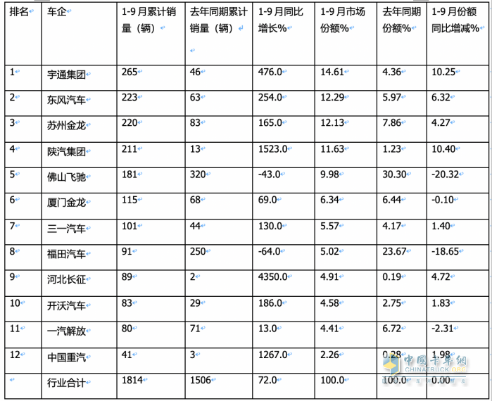 2023年前三季度燃料电池重卡市场特点：累销1814辆增72%，宇通、东风、苏州金龙居前三，陕汽领涨