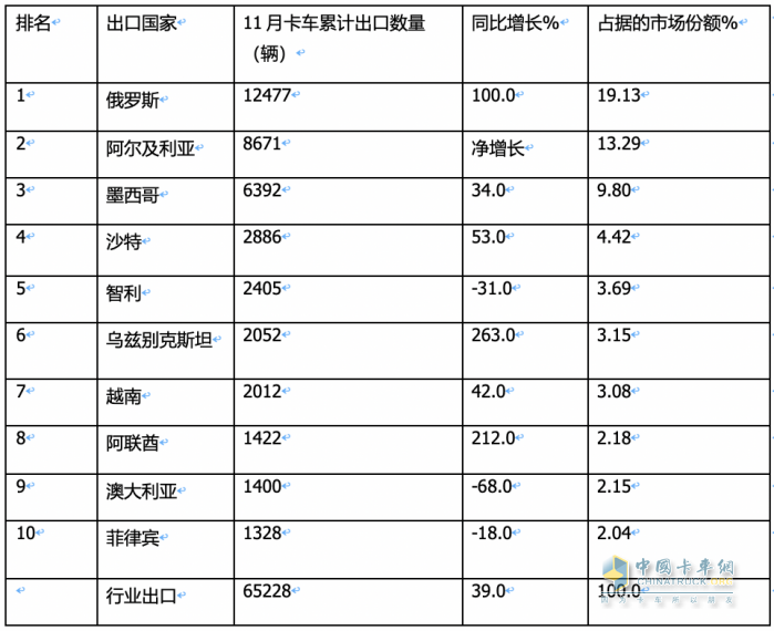 2023年11月我国卡车出口市场简析：出口6.52万辆增39%，俄罗斯\阿尔及利亚\墨西哥居前三