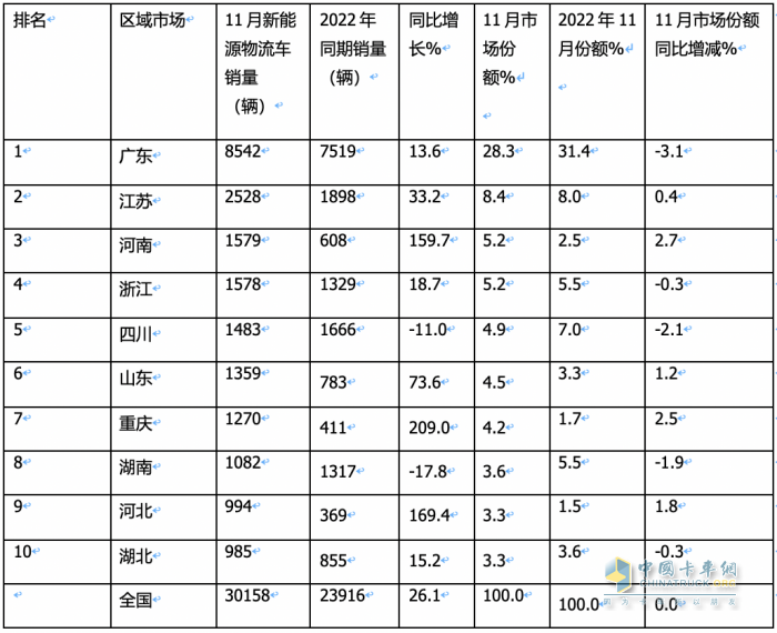 2023年11月城配新能源物流车：都销往哪里？TOP3省份各细分车型占比如何？