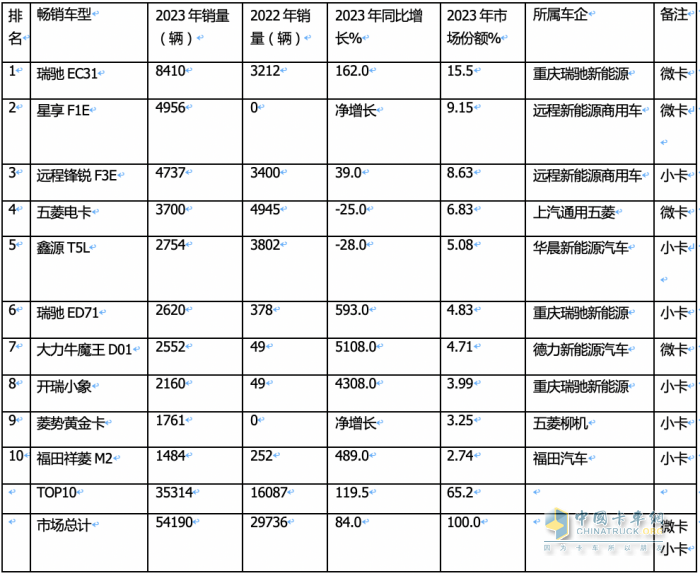 2023年新能源微卡\小卡：同比“11连涨“，开启高速增长模式