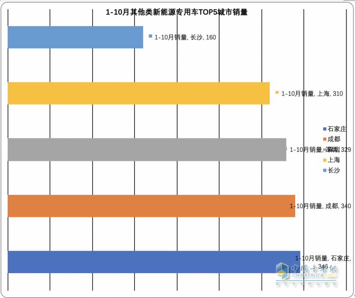 2023年前10月各类新能源重卡主要城市流向简析