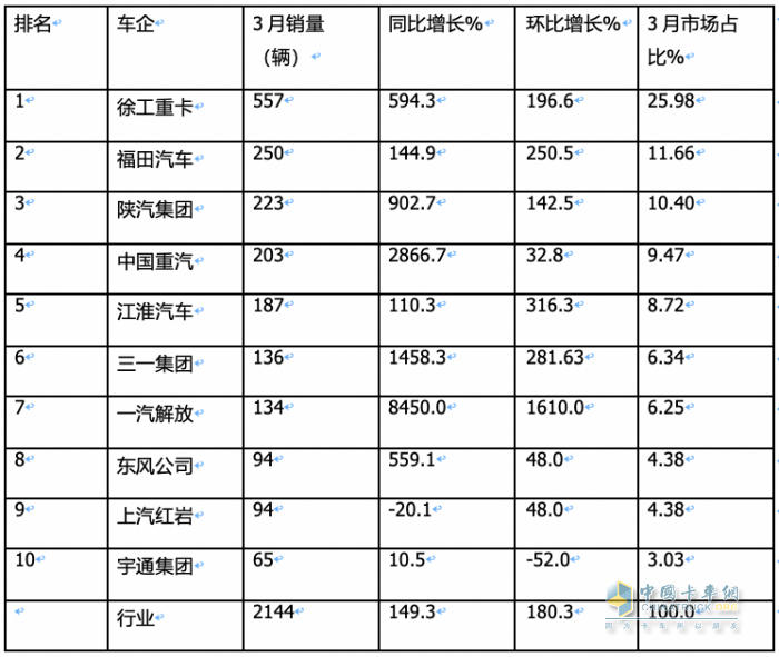 3月换电重卡：同环比均翻倍涨销量创新高 徐工夺冠 福田第二，解放双领涨