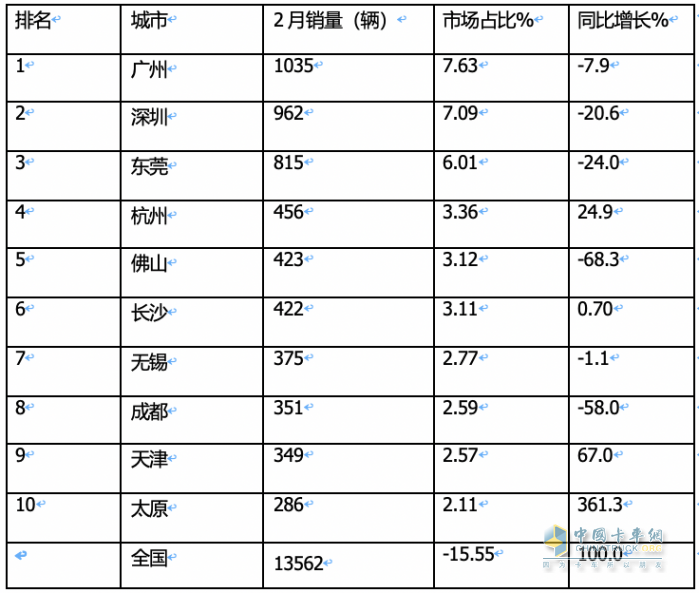 2月新能源城配物流车：瑞驰EC75第一次获畅销车型之首； 首次流向广州最多