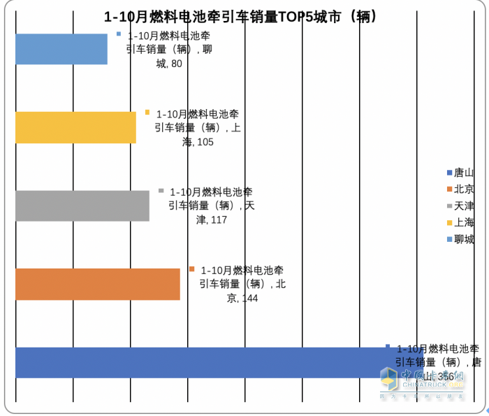 2023年前10月各类新能源重卡主要城市流向简析