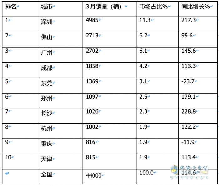 3月新能源城配物流车：同环比均翻番增长！TOP10企业和畅销车型都有谁？