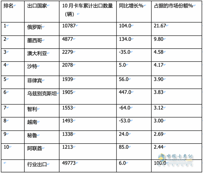 卡车出口