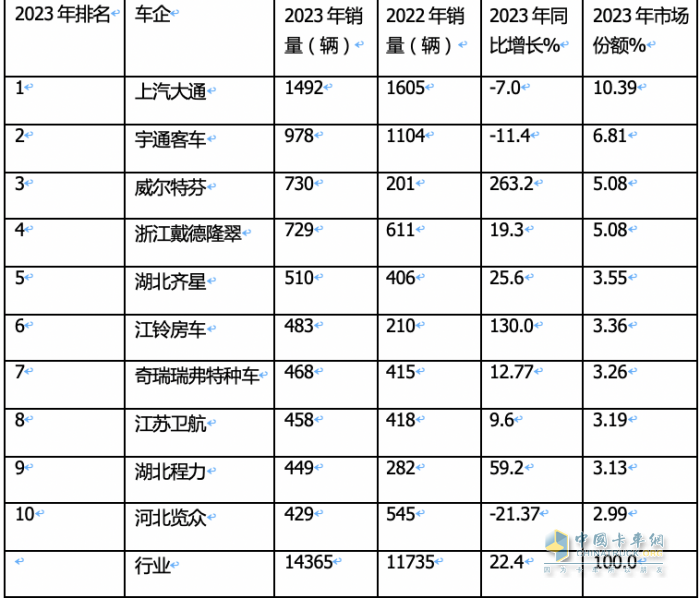 2023年房车市场：销14365辆创新高，大通、宇通居冠、亚军