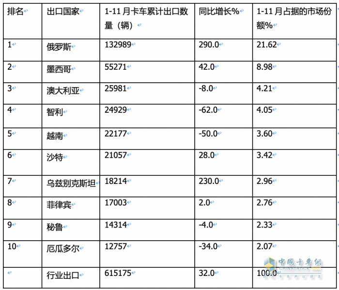 2023年11月我国卡车出口市场简析：出口6.52万辆增39%，俄罗斯\阿尔及利亚\墨西哥居前三