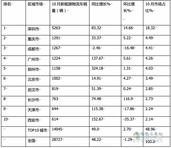 10月新能源城配物流车：“银十“如约而至，远程\福田\开瑞新能源居前三