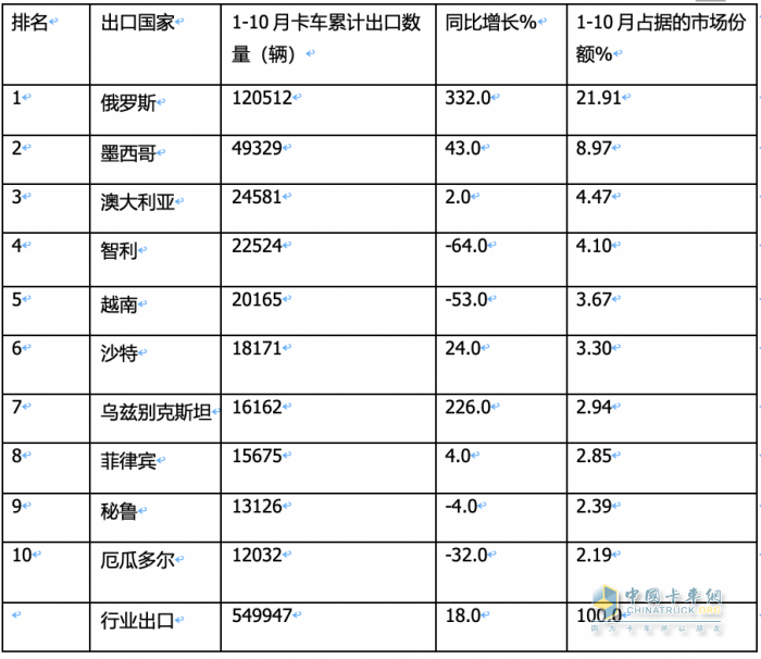 卡车出口