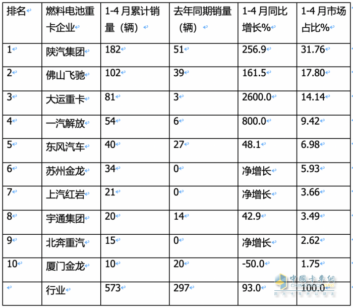 前4月FCV重卡：销573辆增9成，陕汽\飞驰\大运居前三；大运领涨