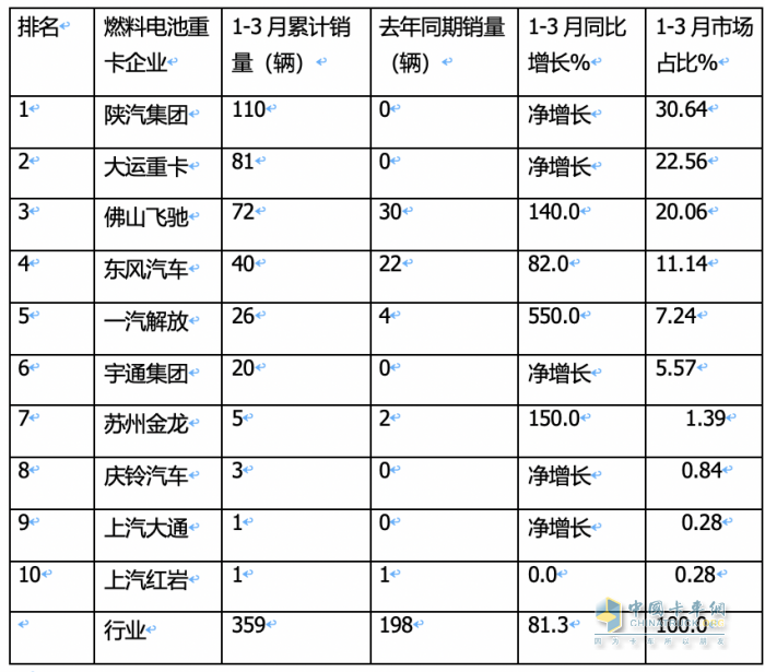 一季度燃料电池重卡：同比增8成，陕汽超百辆夺冠，大运/飞驰分列二三