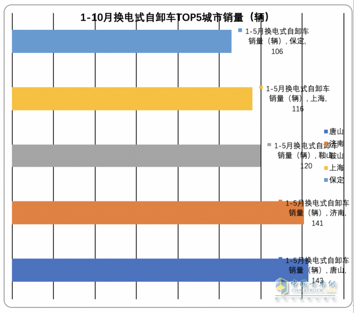 2023年前10月各类新能源重卡主要城市流向简析