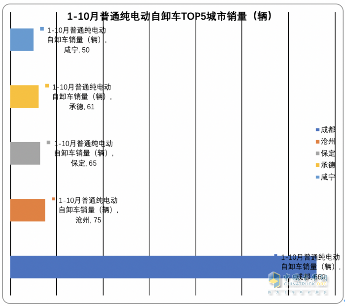 2023年前10月各类新能源重卡主要城市流向简析