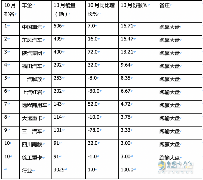 10月重型自卸车终端：微增4% 重汽/东风争第一，陕汽第三且领涨