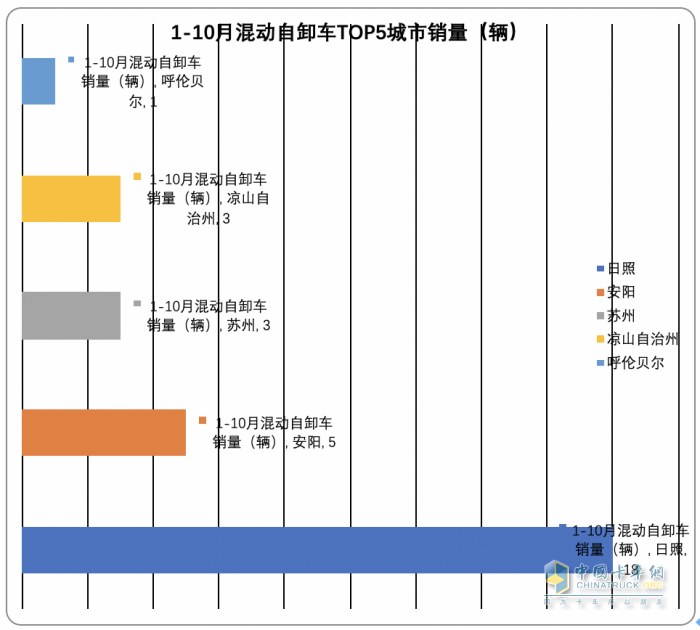 2023年前10月各类新能源重卡主要城市流向简析