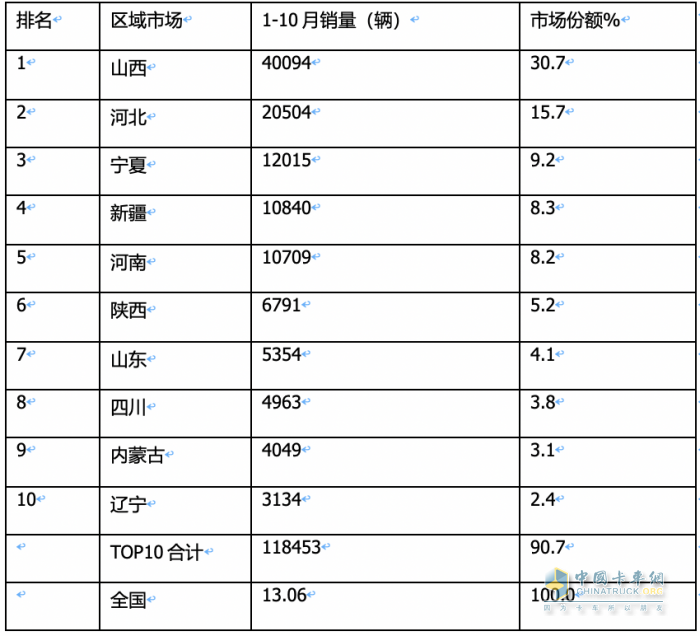 燃气重卡