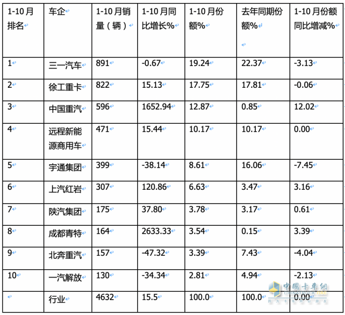 前10月新能源自卸车：销4632辆增15.5%换电占主体，三一\徐工\重汽居前三