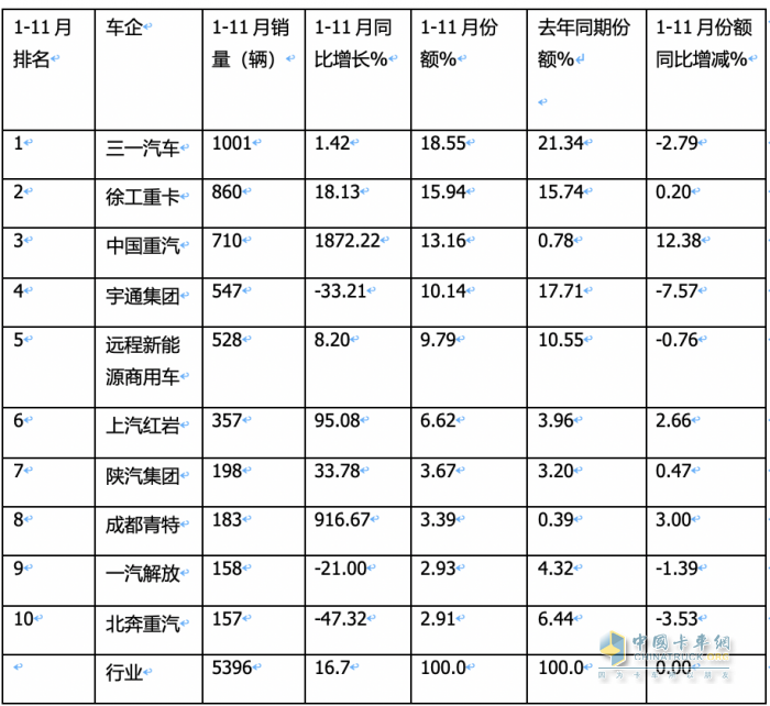 同环比“双增”销量创新高，宇通\重汽\三一居前三