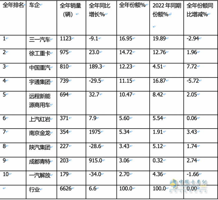 2023年新能源自卸车：累销6626辆增6.6%，三一\徐工\重汽居前三