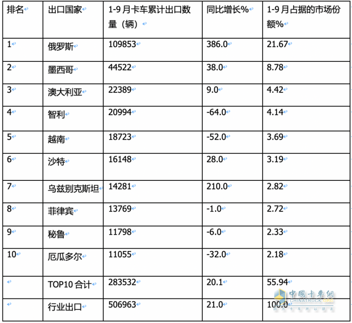 2023年9月我国卡车出口市场：出口5.5万辆降5%，俄罗斯、墨西哥、沙特居前三