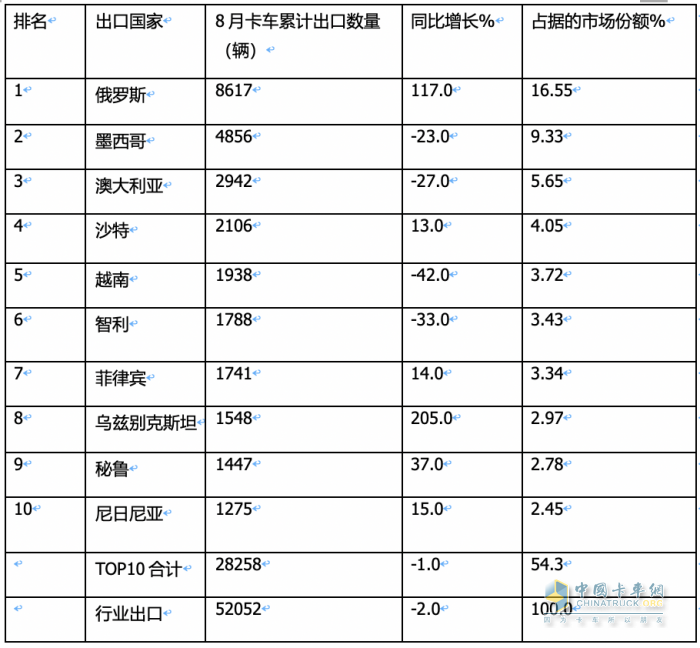 2023年8月我国卡车出口市场：出口5.2万辆下降2%，俄罗斯、墨西哥、澳大利亚居前三