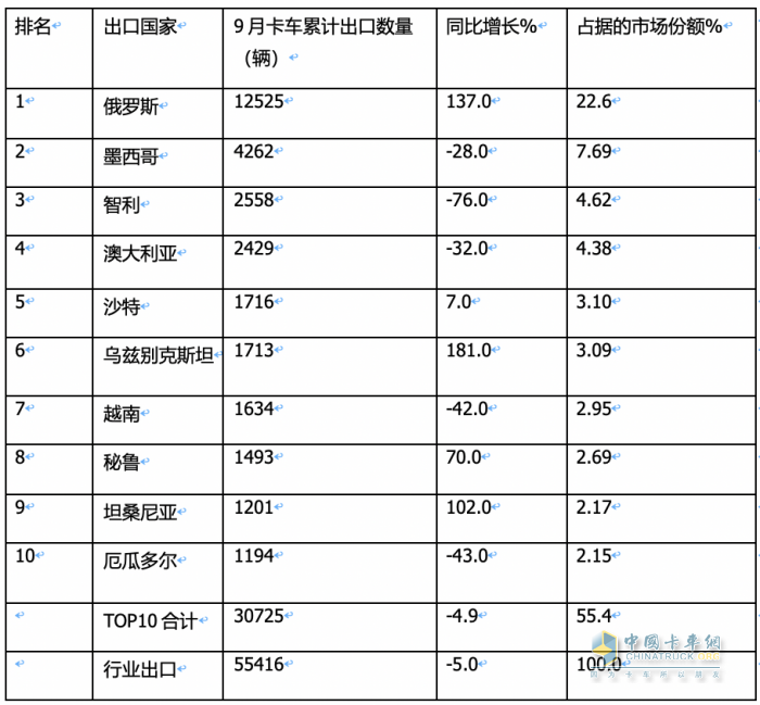 2023年9月我国卡车出口市场：出口5.5万辆降5%，俄罗斯、墨西哥、沙特居前三