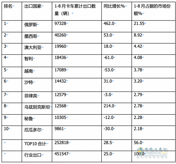 2023年8月我国卡车出口市场：出口5.2万辆下降2%，俄罗斯、墨西哥、澳大利亚居前三