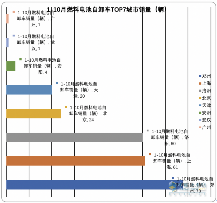 2023年前10月各类新能源重卡主要城市流向简析