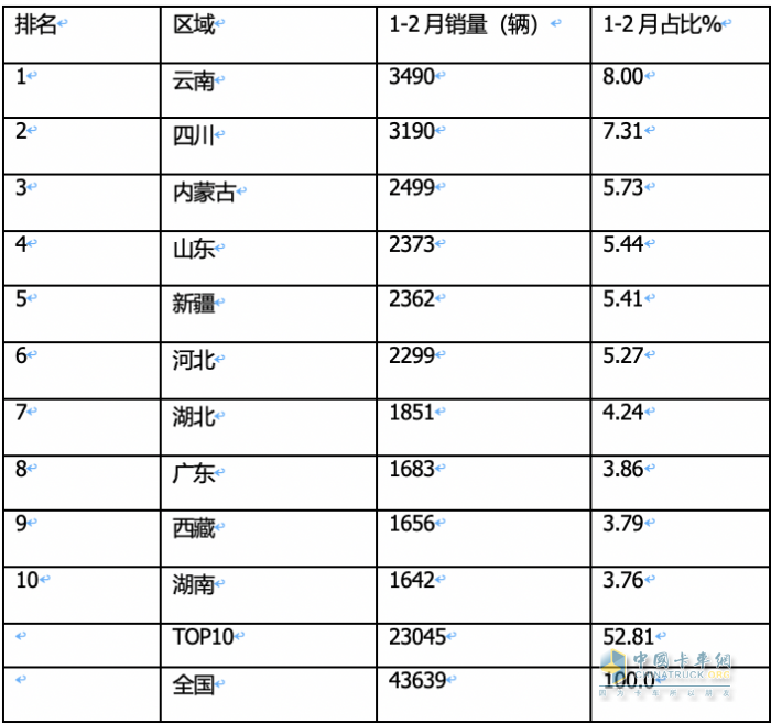 前2月皮卡终端：长城强势霸榜 福特首次冲进前三 流向云南、四川最多