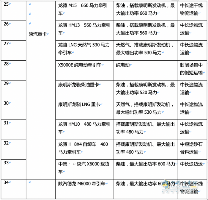 2023武汉车展重卡参展车型特点解析：新能源化、智能化成发展大势，牵引车依然是主流