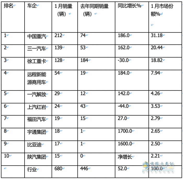 2024年1月新能源自卸车：同比增52%，重汽夺冠，三一\徐工争第二；宇通领涨