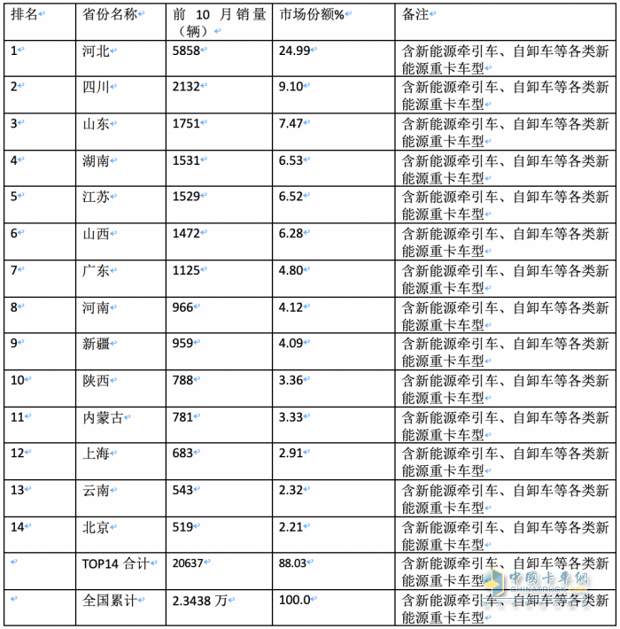 2023年前10月各类新能源重卡主要城市流向简析