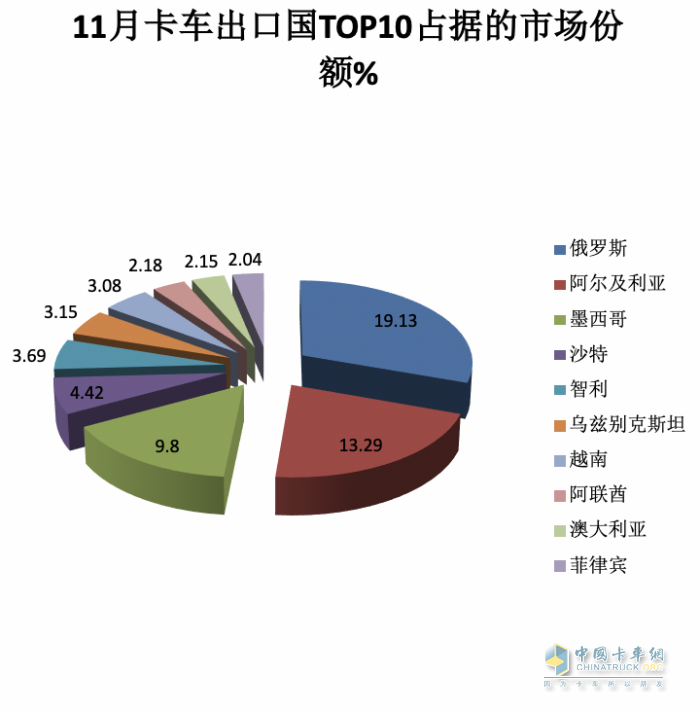 2023年11月我国卡车出口市场简析：出口6.52万辆增39%，俄罗斯\阿尔及利亚\墨西哥居前三