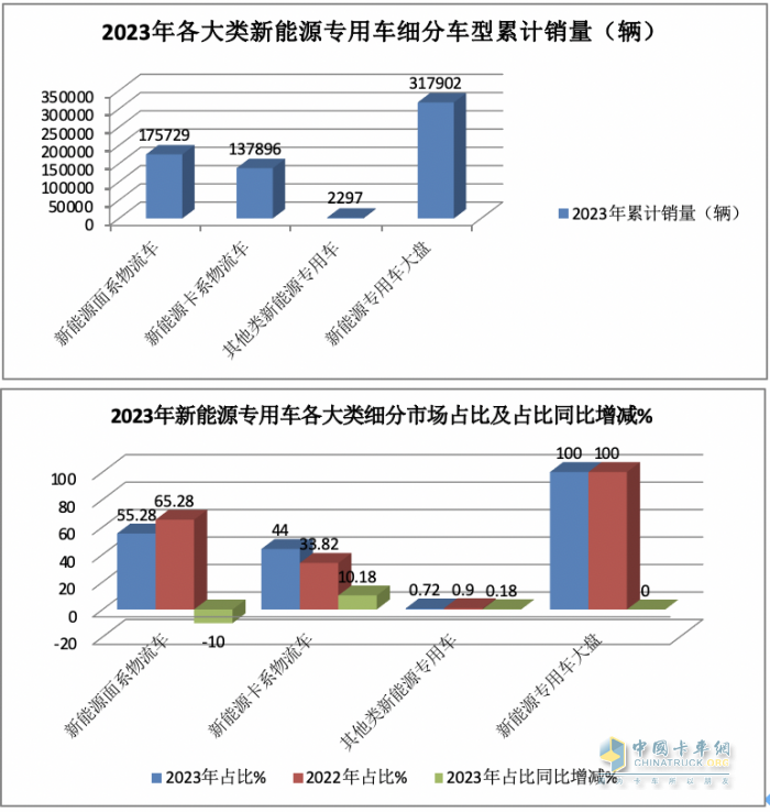 2023年新能源专用车：销量创史上新高， 远程、奇瑞、福田居前三