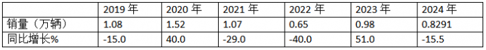9月中卡：同环比双降，“金九”落空！江淮夺冠、福田\解放分列二三，比亚迪领涨