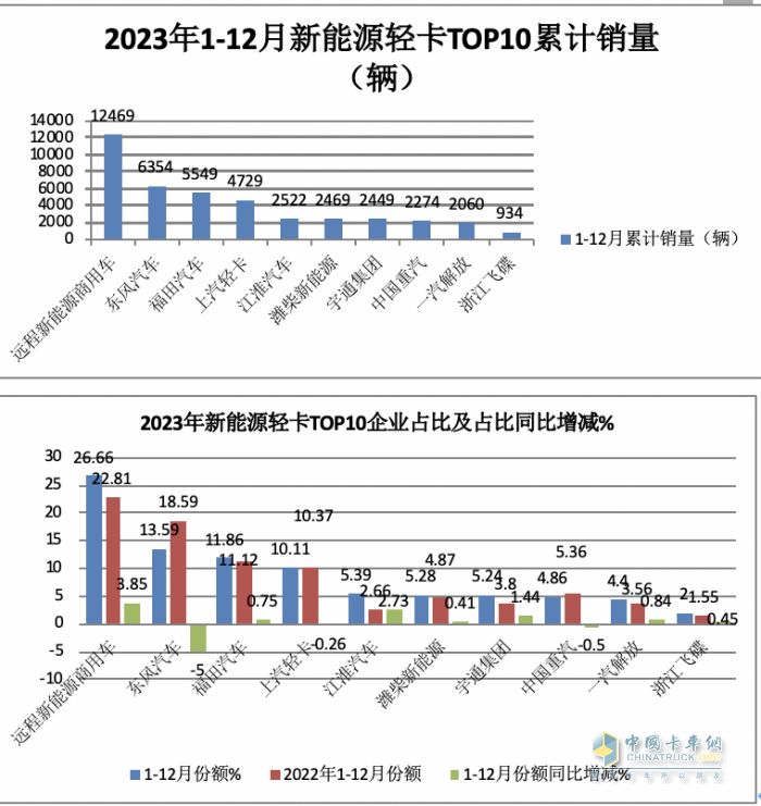 2023新能源轻卡：销4.68万辆增15%， 远程超万辆强势夺冠，东风\福田分列二三