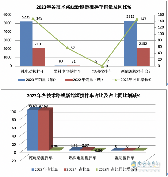 2023年新能源搅拌车：销5315辆增147%领涨大盘， 三一\徐工\远程居前三